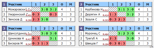 результаты турнира Макс-550 в ТТL-Савеловская